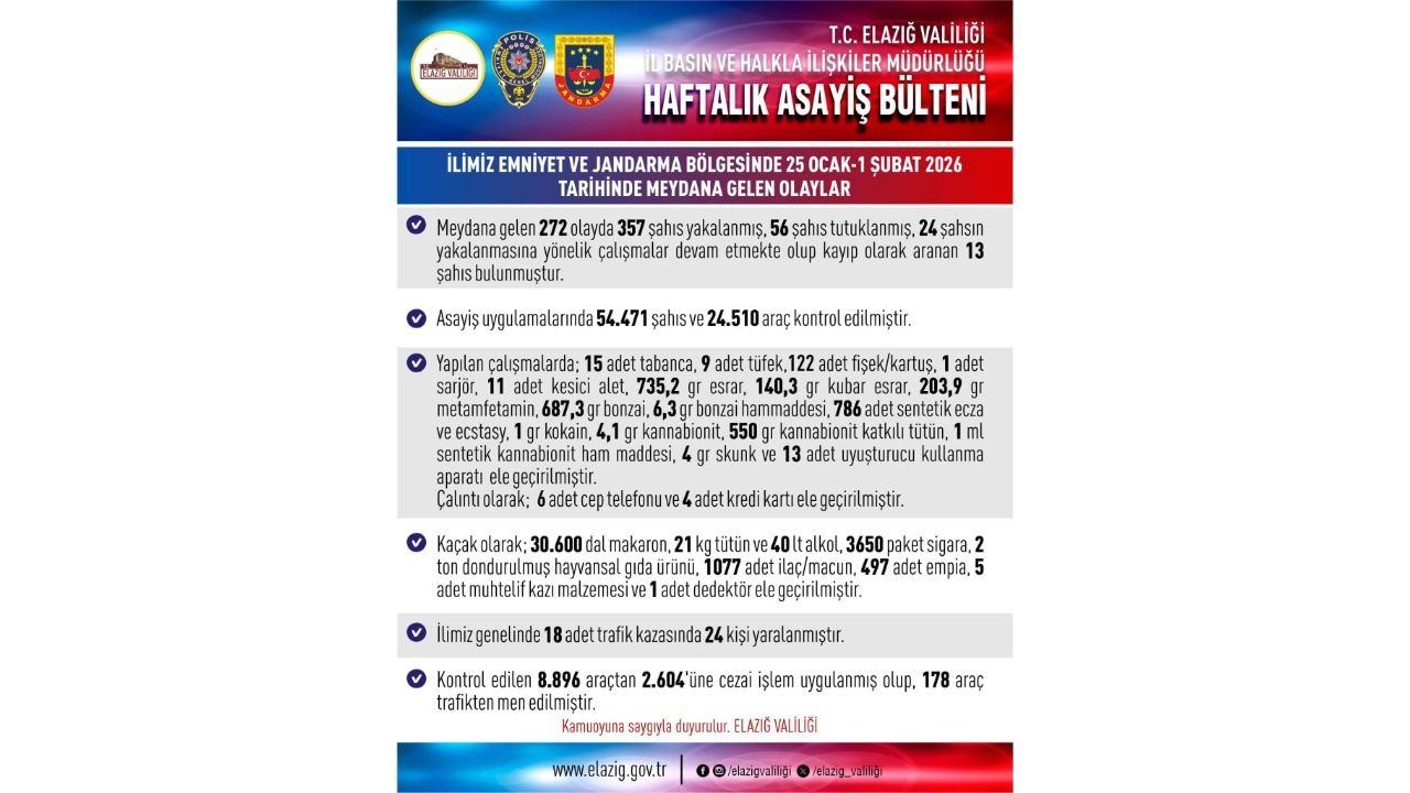 Elazığ’da Bir Haftada 272 Asayiş Olayına Müdahale