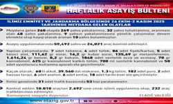 Elazığ’da Bir Haftalık Asayiş Faaliyetleri: 32 Tutuklama, 260 Olay