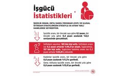 Bakan Işıkhan: "İşsiz Sayısı, Ekim Ayında Bir Önceki Aya Göre 27 Bin Kişi Azalarak 3 Milyon 33 Bin Kişiye Geriledi"