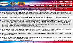 Elazığ’da Bir Haftalık Asayiş Tablosu: 342 Şüpheli Yakalandı