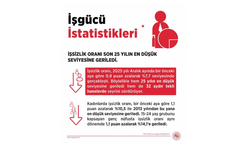 Bakan Işıkhan: "İşsizlik Oranı Aralık Ayında Yüzde 7,7 Seviyesinde Gerçekleşti"