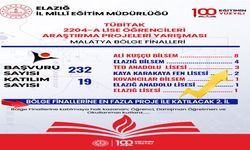 Elazığ’dan 19 Proje TÜBİTAK Bölge Finaline Yükseldi