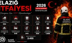 Elazığ İtfaiyesi 7/24 Görev Başında