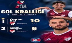 Elazığspor’un Genç Golcüsü Özkan Bal Zirvede