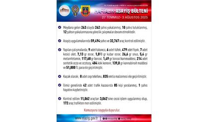 Elazığ’da Bir Haftada 262 Gözaltı