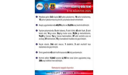 Elazığ’da 1 Haftada 261 Şüpheli Yakalandı, 10 Kişi Tutuklandı