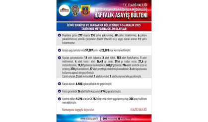 Elazığ’da 7 Günlük Güvenlik Raporu: 277 Olay, 40 Tutuklama