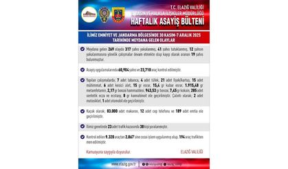 Elazığ’da 30 Kasım – 7 Aralık Tarihlerinin Asayiş Tablosu Açıklandı