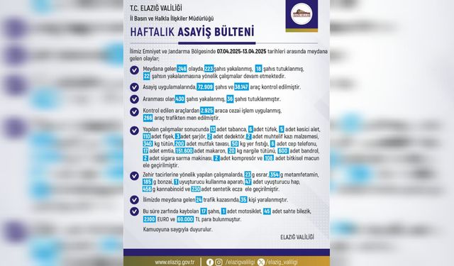 Elazığ’da Asayiş ve Güvenlik Uygulamaları: 223 Şahıs Yakalandı, 18 Kişi Tutuklandı