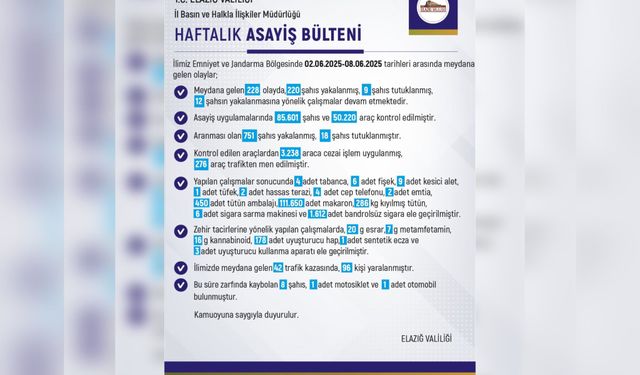Elazığ’da Bir Haftada 220 Şahıs Yakalandı, 9 Kişi Tutuklandı
