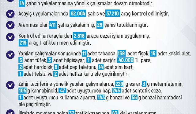 Elazığ’da Bir Haftada 411 Aranan Şahıs Yakalandı, 54 Tutuklama Gerçekleşti