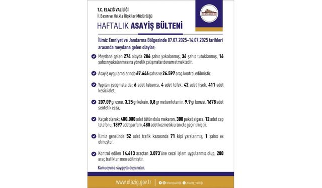 Elazığ’da Asayiş Uygulaması: 286 Şahıs Yakalandı, 36’sı Tutuklandı