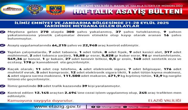 Elazığ’da 1 Haftada 300 Kişi Yakalandı, Operasyonlar Hız Kesmedi