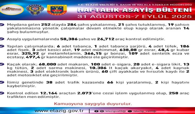 Elazığ’da Geniş Operasyon: 21 Tutuklama, 19 Aranan