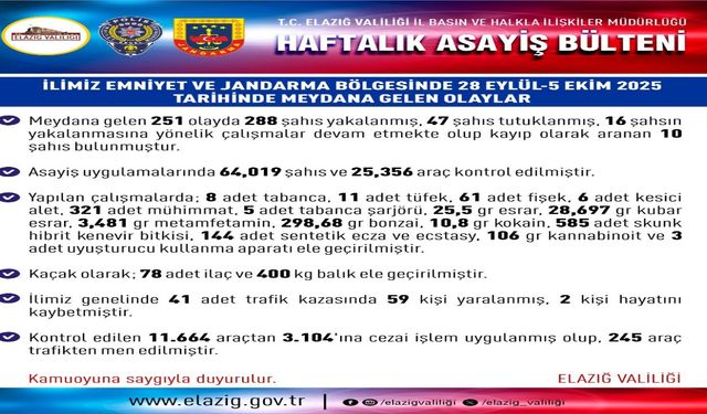 Elazığ’da 1 Haftada 251 Olay, 47 Tutuklama
