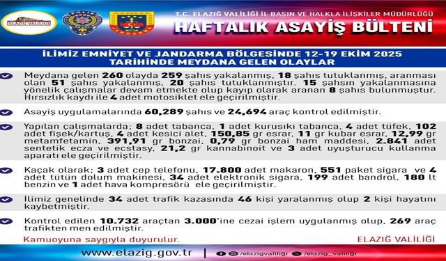 Elazığ’da 1 Haftada 260 Asayiş Olayı: 18 Kişi Tutuklandı