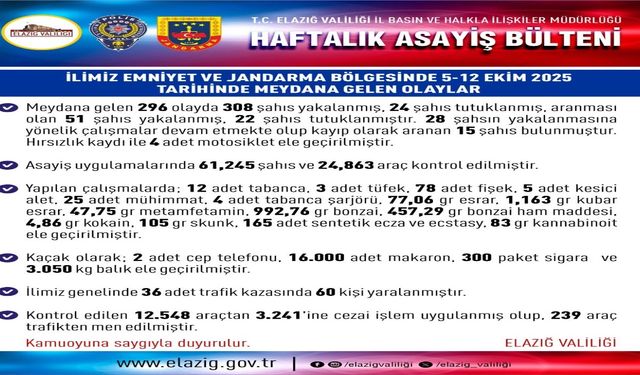 “Elazığ’da 1 Haftada 296 Olay Kaydedildi, 24 Kişi Tutuklandı”