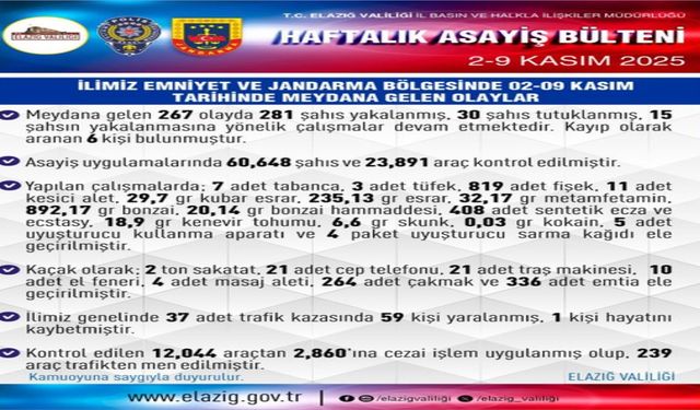 “2-9 Kasım’da Elazığ’da 267 Olay Kaydedildi: 281 Kişi Yakalandı”