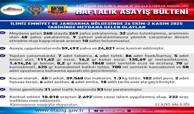 Elazığ’da Bir Haftalık Asayiş Faaliyetleri: 32 Tutuklama, 260 Olay