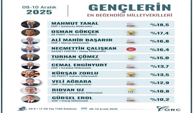 ORC Araştırma’nın Gençler Üzerine Yaptığı Çalışmada Gürsel Erol da Listede Yer Aldı