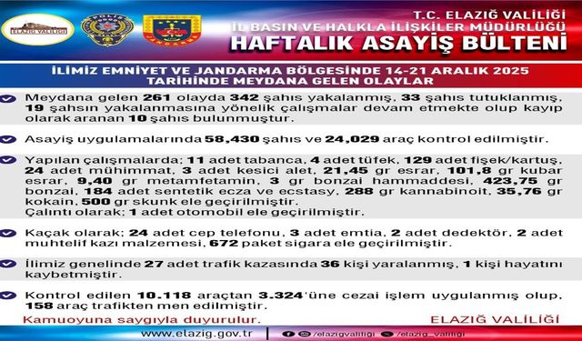 Elazığ’da Bir Haftalık Asayiş Tablosu: 342 Şüpheli Yakalandı