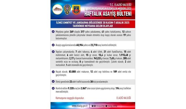 Elazığ’da 30 Kasım – 7 Aralık Tarihlerinin Asayiş Tablosu Açıklandı