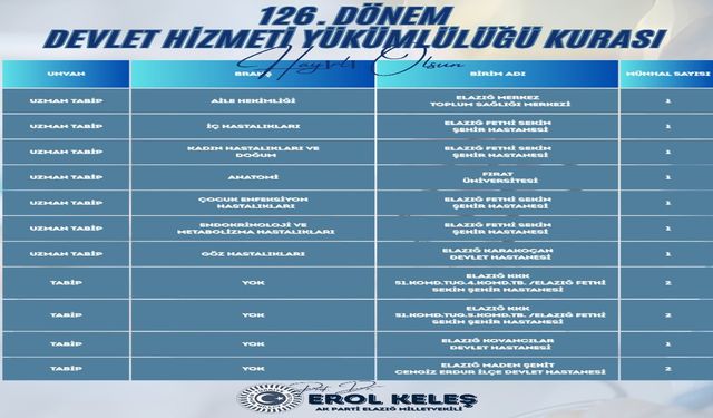 Elazığ’ın Sağlık Kadrosu Güçleniyor: 14 Yeni Hekim Kadrosu Tahsis Edildi