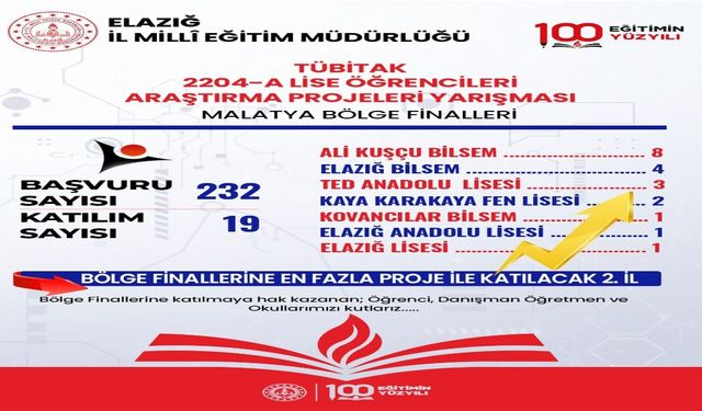 Elazığ’dan 19 Proje TÜBİTAK Bölge Finaline Yükseldi
