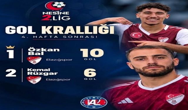 Elazığspor’un Genç Golcüsü Özkan Bal Zirvede