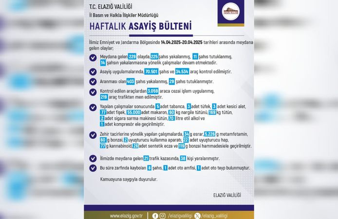 Elazığ'da Asayiş Uygulamaları Sıkı Takip Altında: 1 Haftada 403 Aranan Şahıs Yakalandı