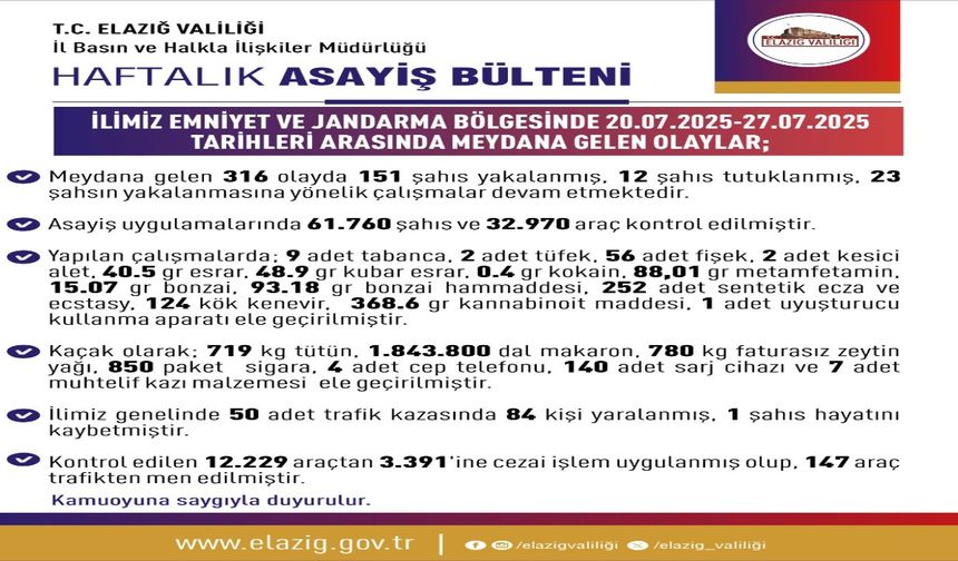 Elazığ’da Bir Haftada 316 Olay Meydana Geldi: 151 Kişi Yakalandı