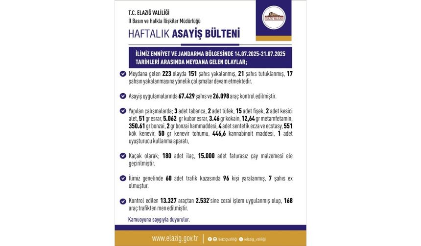 Elazığ’da Bir Haftada 223 Olay, 21 Tutuklama