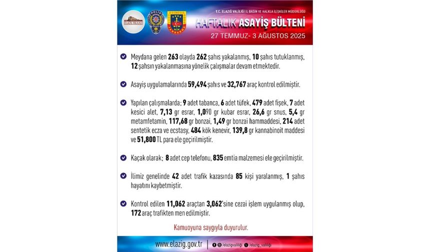 Elazığ’da Bir Haftada 262 Gözaltı