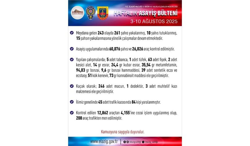 Elazığ’da 1 Haftada 261 Şüpheli Yakalandı, 10 Kişi Tutuklandı