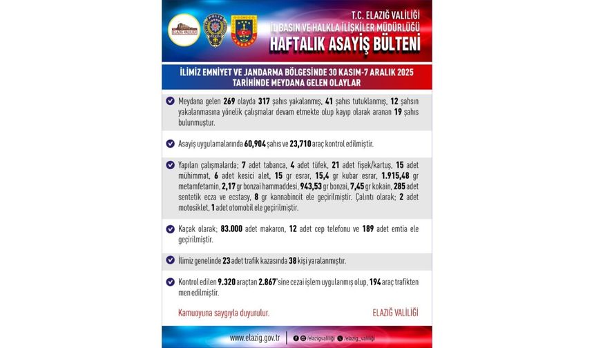 Elazığ’da 30 Kasım – 7 Aralık Tarihlerinin Asayiş Tablosu Açıklandı