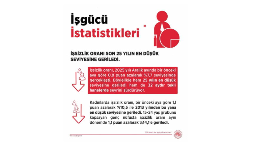 Bakan Işıkhan: "İşsizlik Oranı Aralık Ayında Yüzde 7,7 Seviyesinde Gerçekleşti"