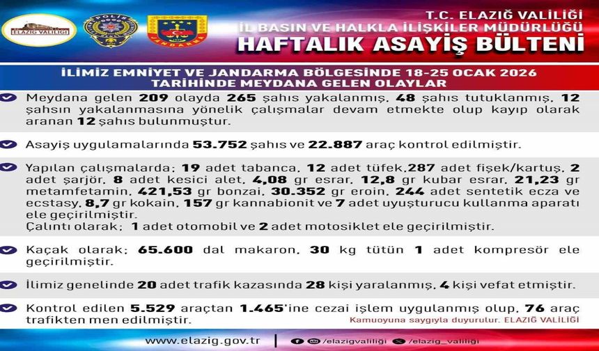 Elazığ'da Asayiş Uygulamaları: 209 Olayda 265 Şahıs Yakalandı