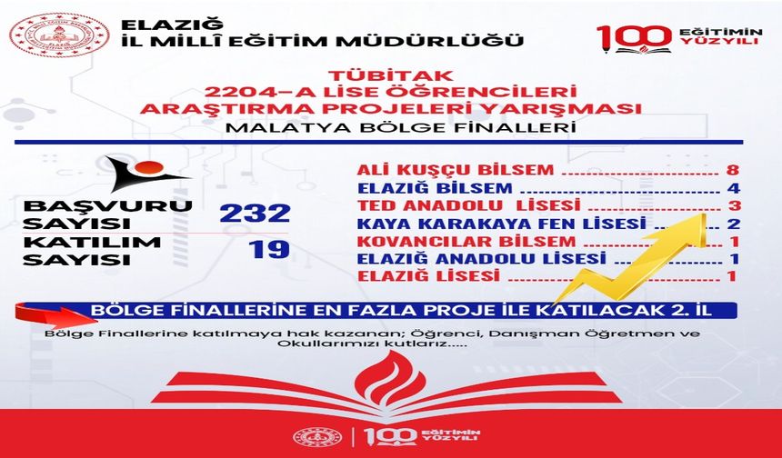 Elazığ’dan 19 Proje TÜBİTAK Bölge Finaline Yükseldi