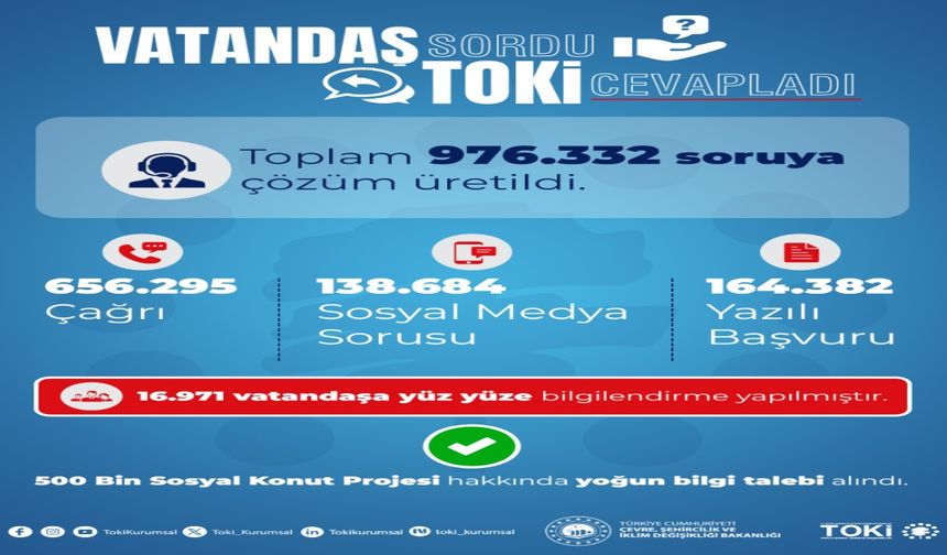 TOKİ, İletişimde Yoğun Mesai Yaptı