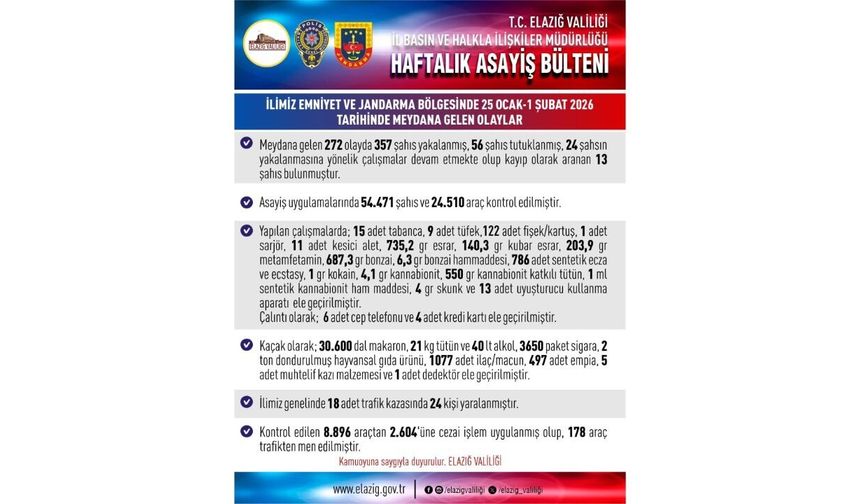 Elazığ’da Bir Haftada 272 Asayiş Olayına Müdahale