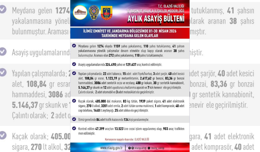 Elazığ'da Asayiş Uygulamaları: Bin 159 Şahıs Yakalandı