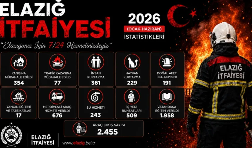 Elazığ İtfaiyesi 7/24 Görev Başında