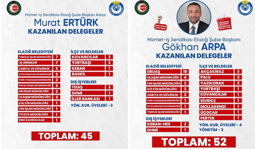 Hizmet-İş Sendikası Elazığ Şubesi’nde Delege Yarışı Sonuçlandı