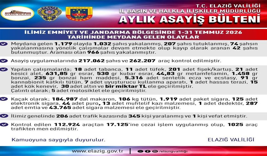 Temmuzda Elazığ'da 1.179 Olay: 207 Kişi Tutuklandı