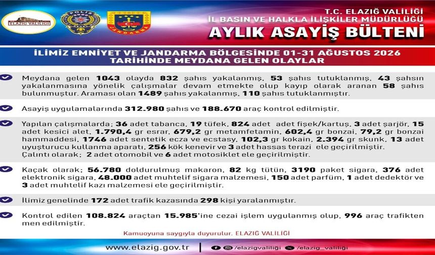 Elazığ Valiliği Ağustos Ayı Asayiş Bültenini Açıkladı