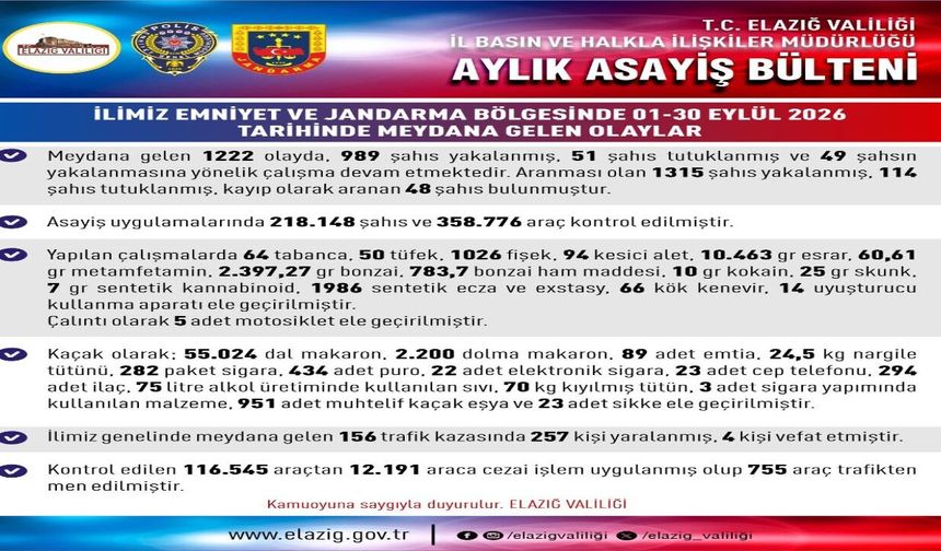 Elazığ’da Eylül Ayında 51 Şahıs Tutuklandı