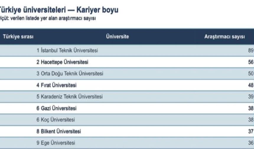Fırat Üniversitesi bilimsel başarıda Türkiye 4’üncüsü oldu