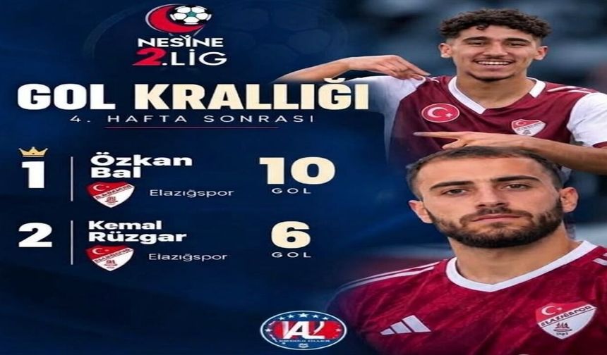 Elazığspor’un Genç Golcüsü Özkan Bal Zirvede