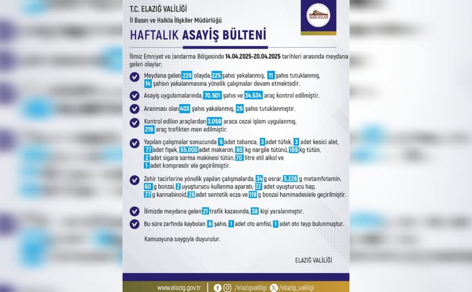 Elazığ'da Asayiş Uygulamaları Sıkı Takip Altında: 1 Haftada 403 Aranan Şahıs Yakalandı