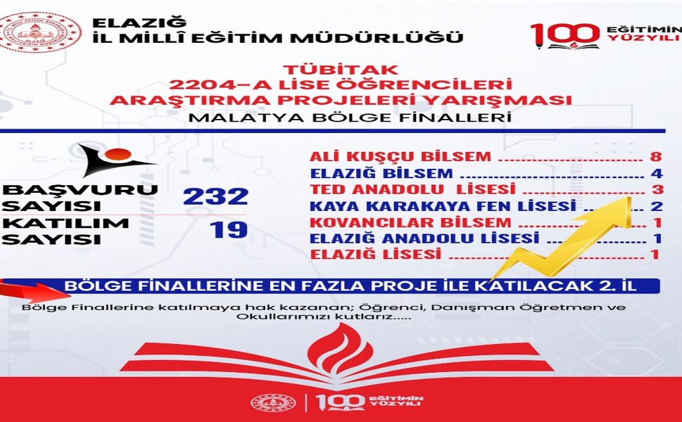 Elazığ’dan 19 Proje TÜBİTAK Bölge Finaline Yükseldi